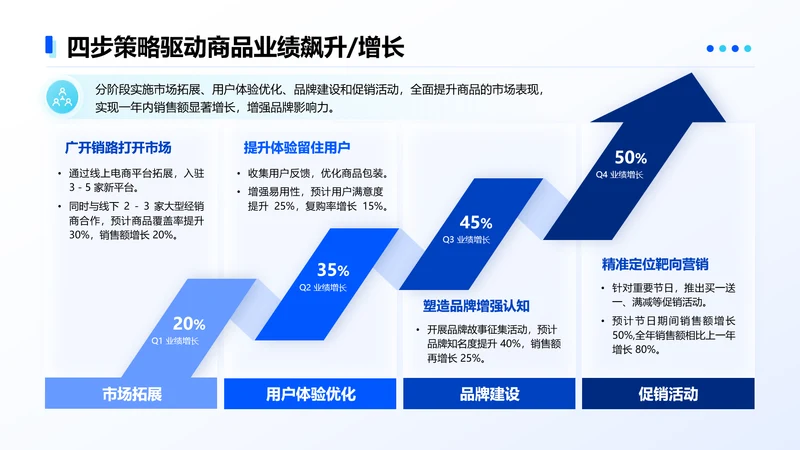 蓝色简约风商品业绩4项增长图