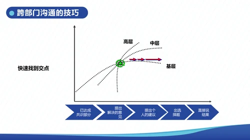 企业内训跨部门沟通与协作教学PPT课件