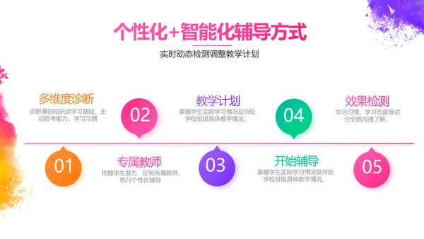 炫彩极简美术绘画教学工作总结PPT动态模板