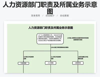 人力资源部门职责及所属业务示意图