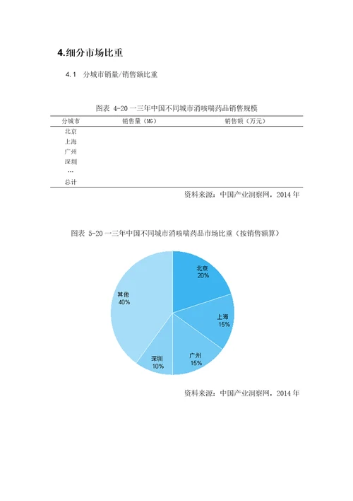 消咳喘药品销售数据市场调研报告