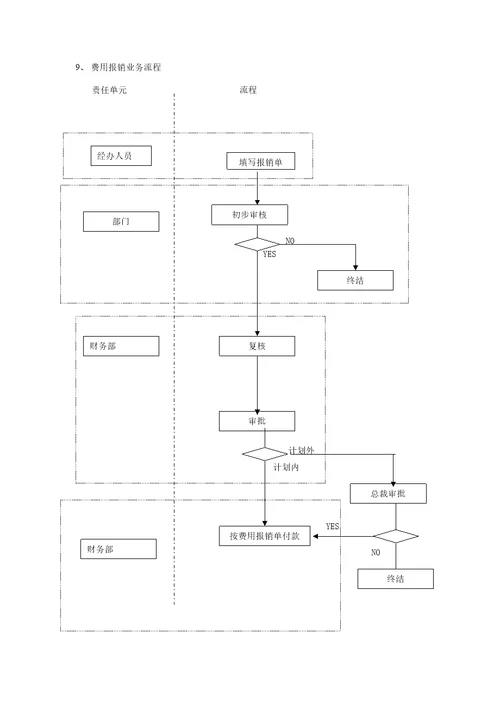 汇仁职责描述与部分标准流程早期版