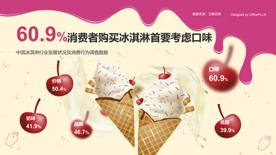 60.9%消费者购买冰淇淋首要考虑口味