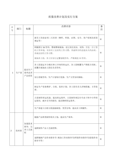 质量改善计划及实施方案.docx