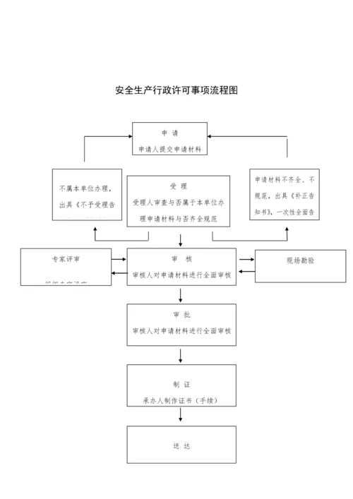 安全生产执法检查程序标准流程图.docx