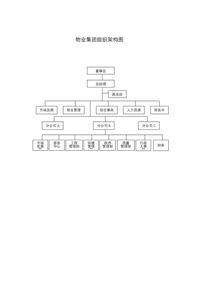 物业集团组织架构图