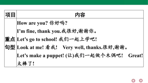 人教PEP英语三年级上册期中复习 单元归纳·知识梳理  课件(共18张PPT)