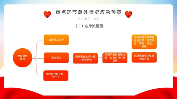 红色简约风护理重点环节应急管理PPT模板