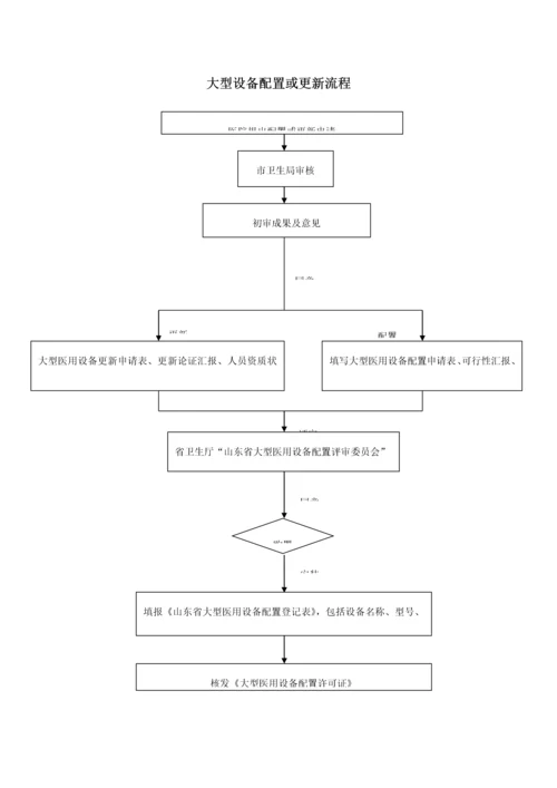 医院设备科三甲评审流程汇编.docx