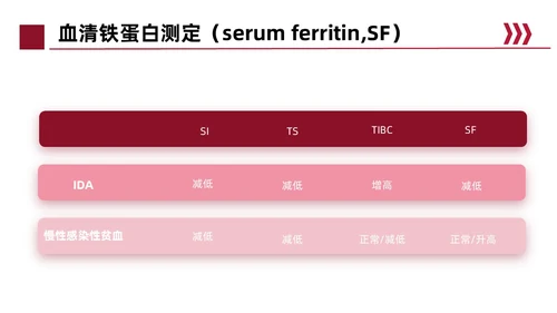 红色简约风缺铁性贫血常规知识培训PPT模板护理