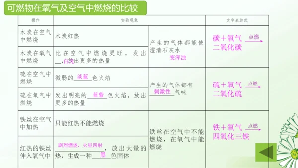 第二单元空气和氧气复习课课件(共32张PPT)-九年级化学人教版2024上册
