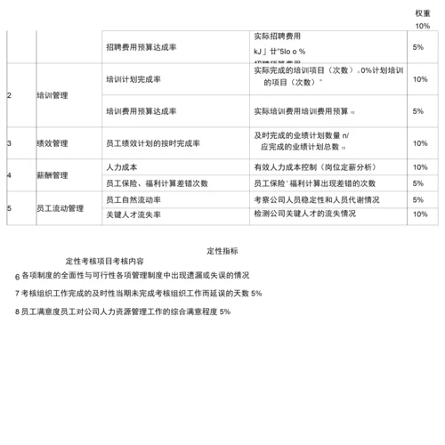 人力资源部绩效考核指标梳理与.docx