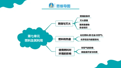 第七单元 燃料及其利用 复习课件(共43张PPT)-2023-2024学年九年级化学上册同步精品课堂