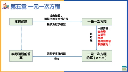 七年级上册期末全册知识点总复习回顾 课件(共36张PPT)