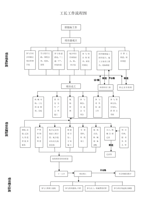 专项项目部人员工作标准流程图