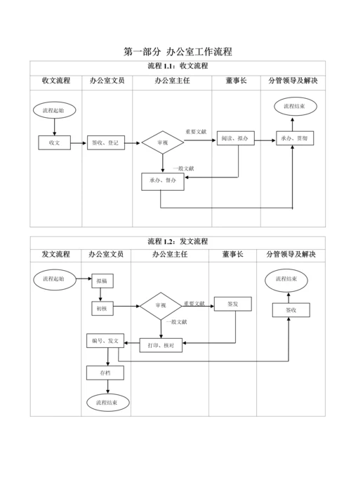 办公室工作标准流程颐康医院.docx