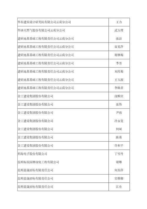 2017年云南省建筑工程系列中级专业技术职务评审会结果