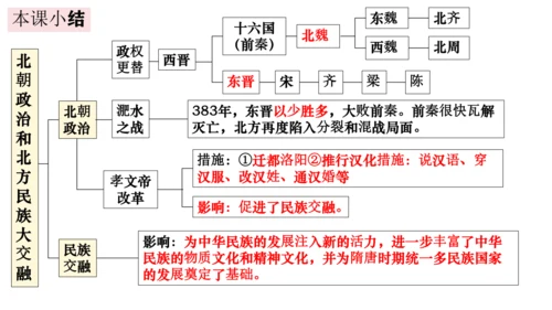 统编七年级上第19课  北朝政治和北方民族大交融   课件