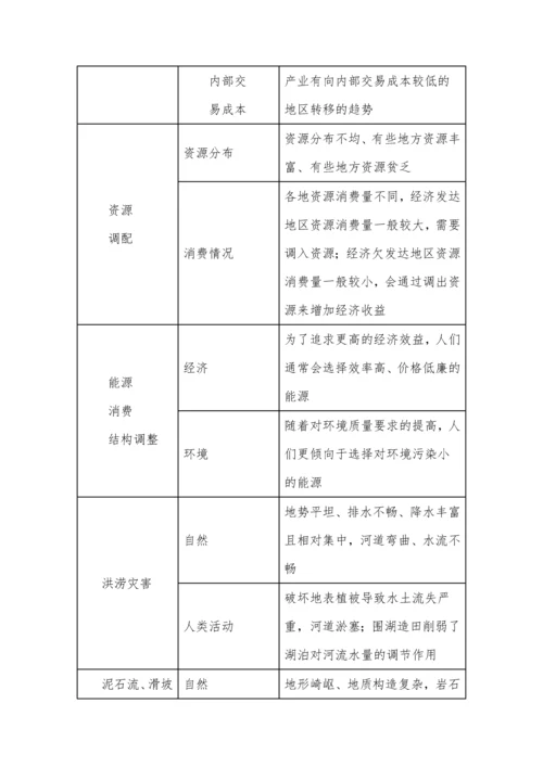 高考地理审题规范和答题思路集锦.docx