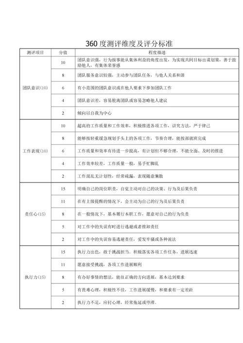 管理人员岗位胜任力360度测评方案(DOC5页).docx