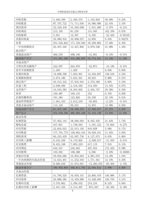 中国铁建股份有限公司财务分析.docx