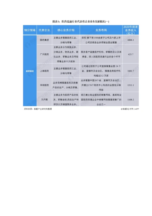 中国医药流通行业产业链现状及市场竞争格局分析-头部企业投融资较为活跃.docx