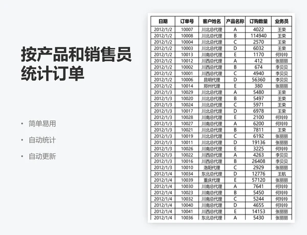 按产品和销售员统计订单