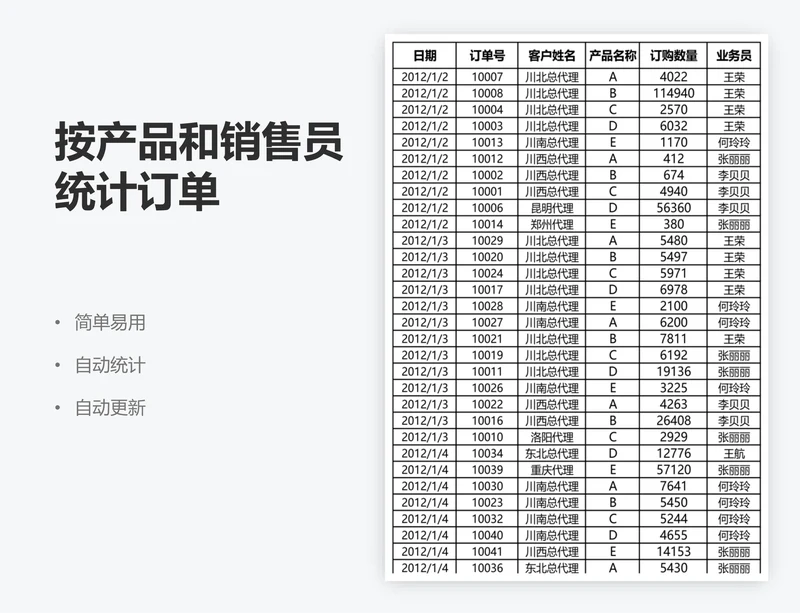 按产品和销售员统计订单