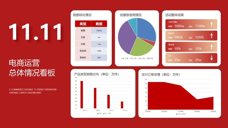 红色简约电商活动数据看板PPT图表