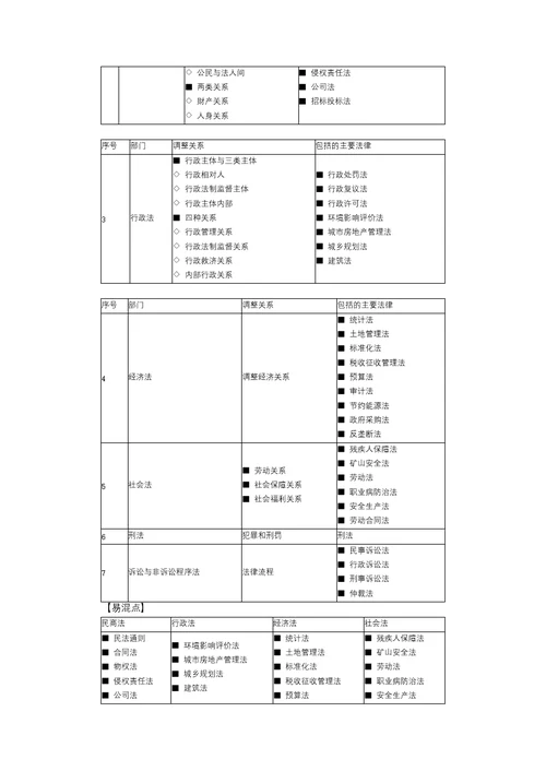 建工法规王竹梅 基础班讲义 完整