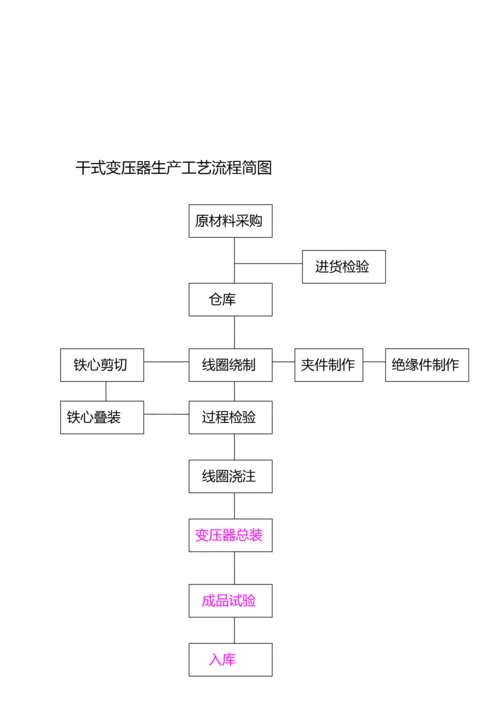 变压器生产工艺（DOC57页）.docx