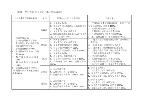 年度安全生产目标和指标分解