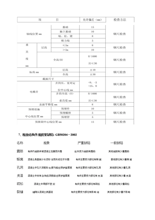 规范允许偏差一览表