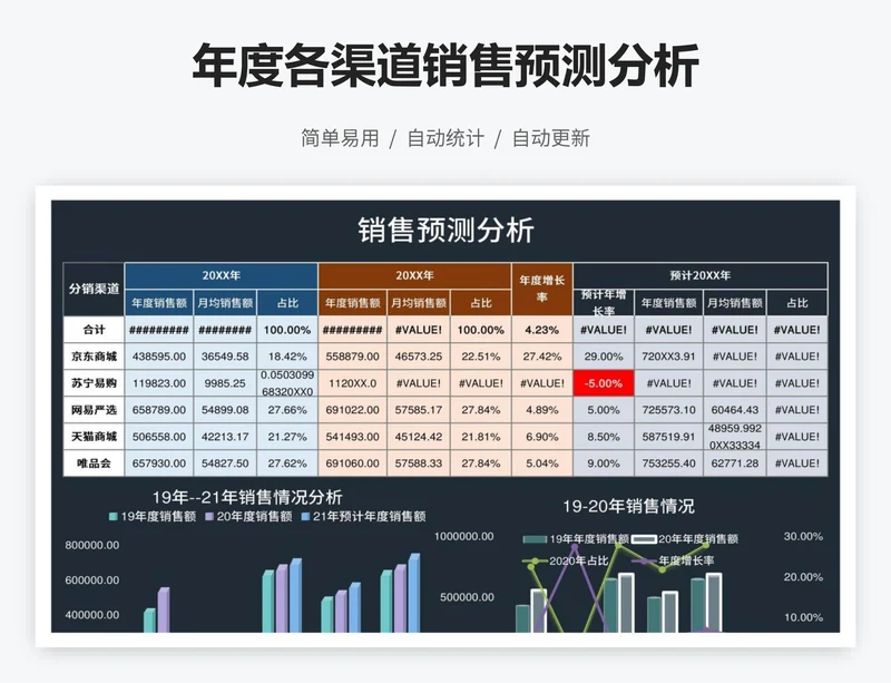 年度各渠道销售预测分析