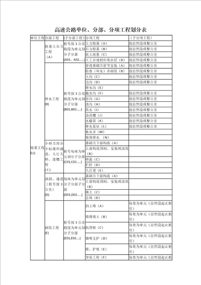 高速公路单位分部分项工程划分表共7页