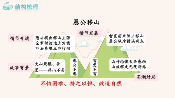 第24课《愚公移山》课件