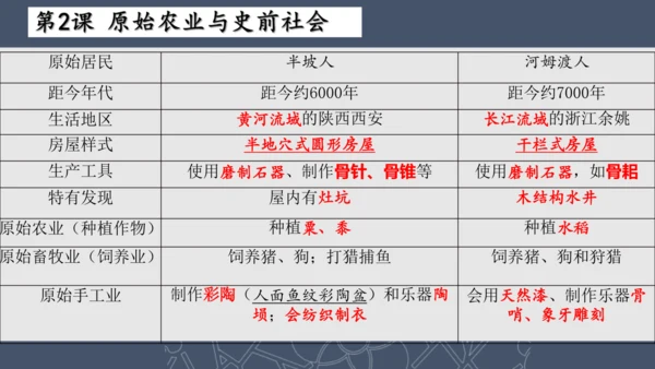 2024--2025学年七年级历史上册期中复习课件（1--11课   89张PPT）