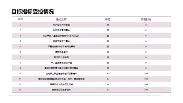 年度安全生产工作总结汇报PPT