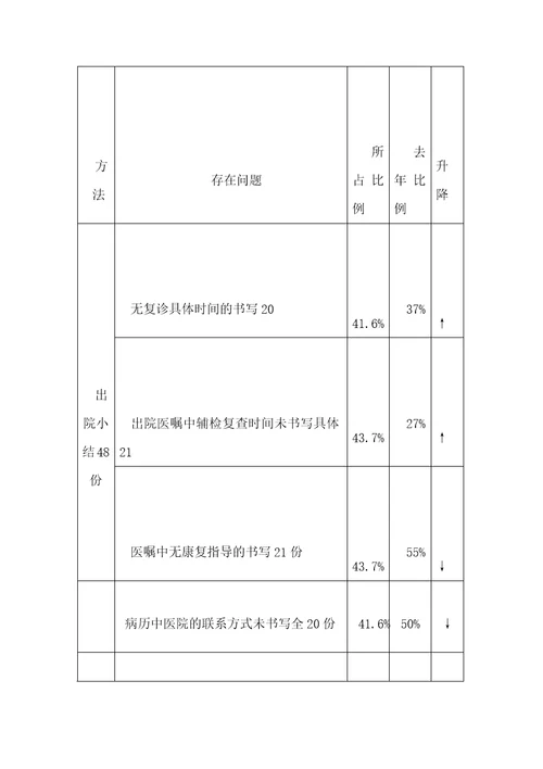 出院指导、出院随访的持续改进措施