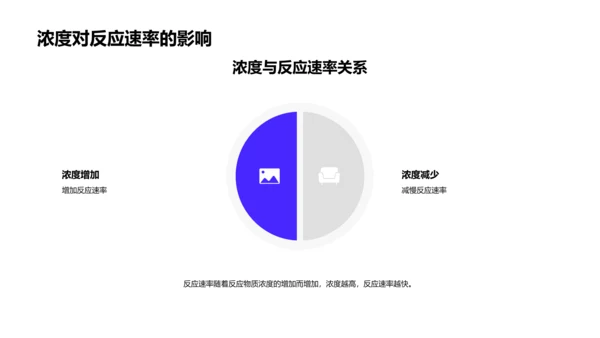 化学反应速率解析PPT模板