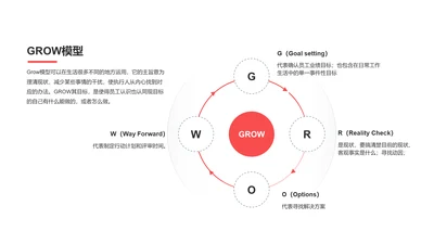 GROW模型PPT图示