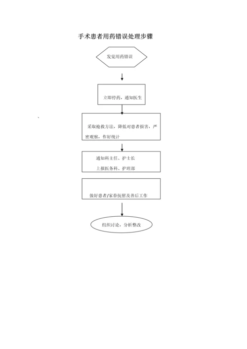 手术室应急专题预案处理综合流程图.docx