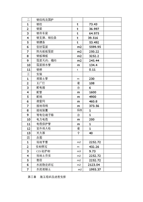 工业厂房建设项目施工组织设计