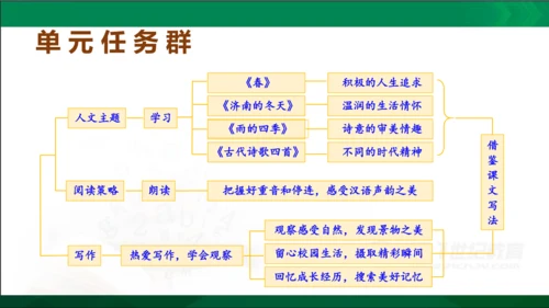 七年级语文上册第一单元 单元解读课件(共32张PPT)