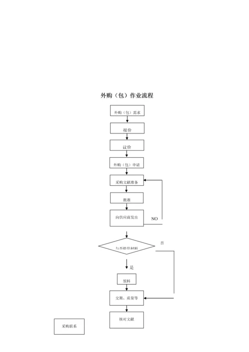 工厂运作标准流程图.docx