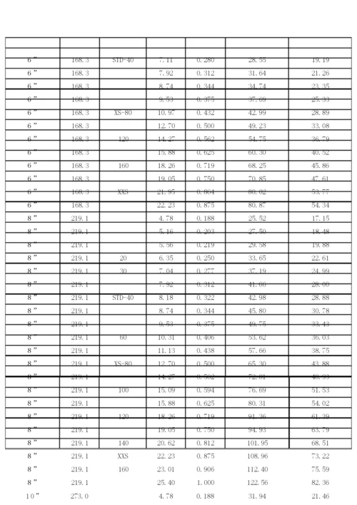 镀锌钢管理论重量及尺寸换算表全集文档.docx