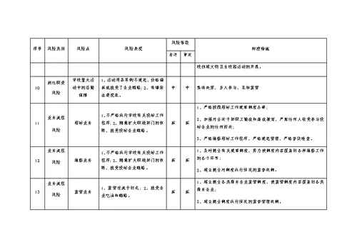 学校后勤管理处廉政风险点及防控措施