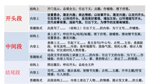 七年级语文上册第三单元复习要点 课件