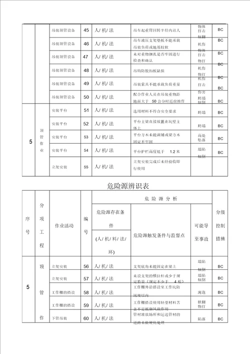 排水管道顶管工程危险源辨识和控制