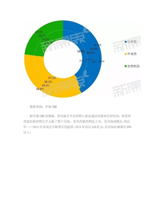 类风湿关节炎药物市场咨询报告